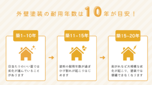 外壁の耐用年数と経年劣化のイラスト